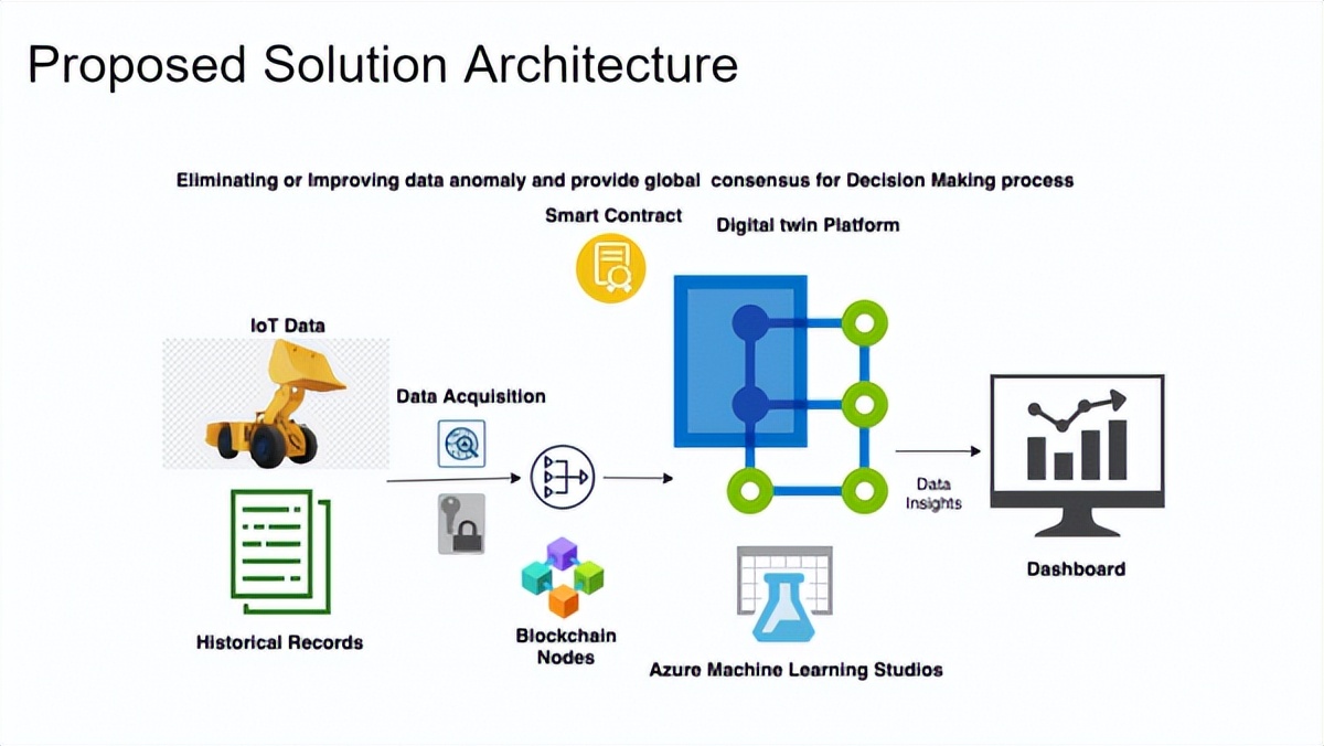 提升物联网体验的关键:数字孪生+区块链