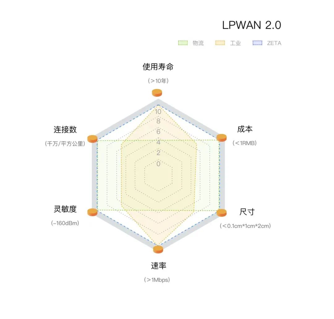 LPWAN 2.0技术愿景图