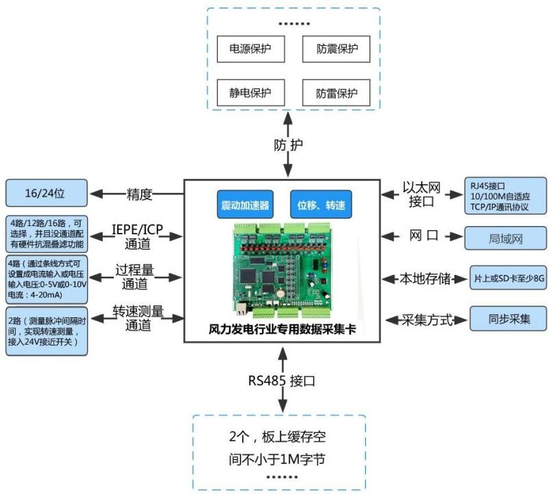 风电运维崛起,数据采集+物联网提供核心解决方案