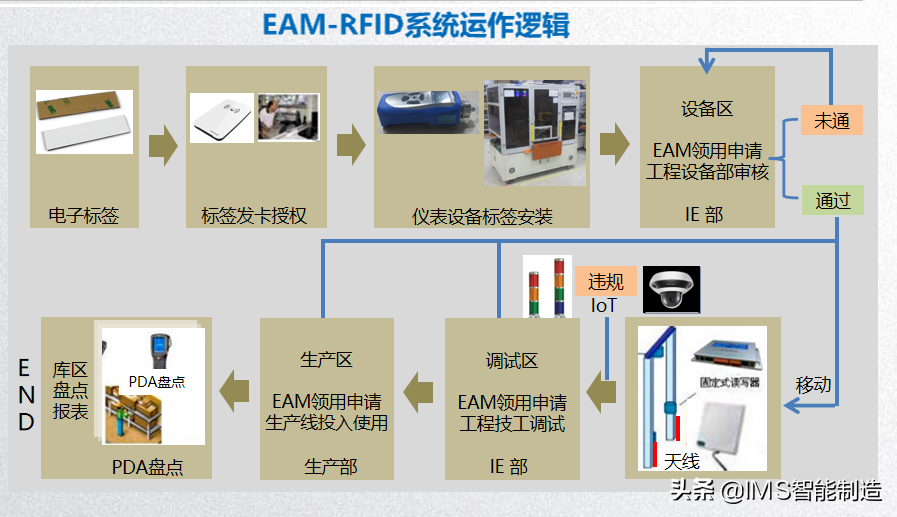 RFID系统应用与数字孪生——数字化工厂前沿技术的代表
