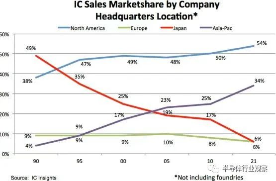 ICinsights：中国大陆芯片全球占比仅为4%