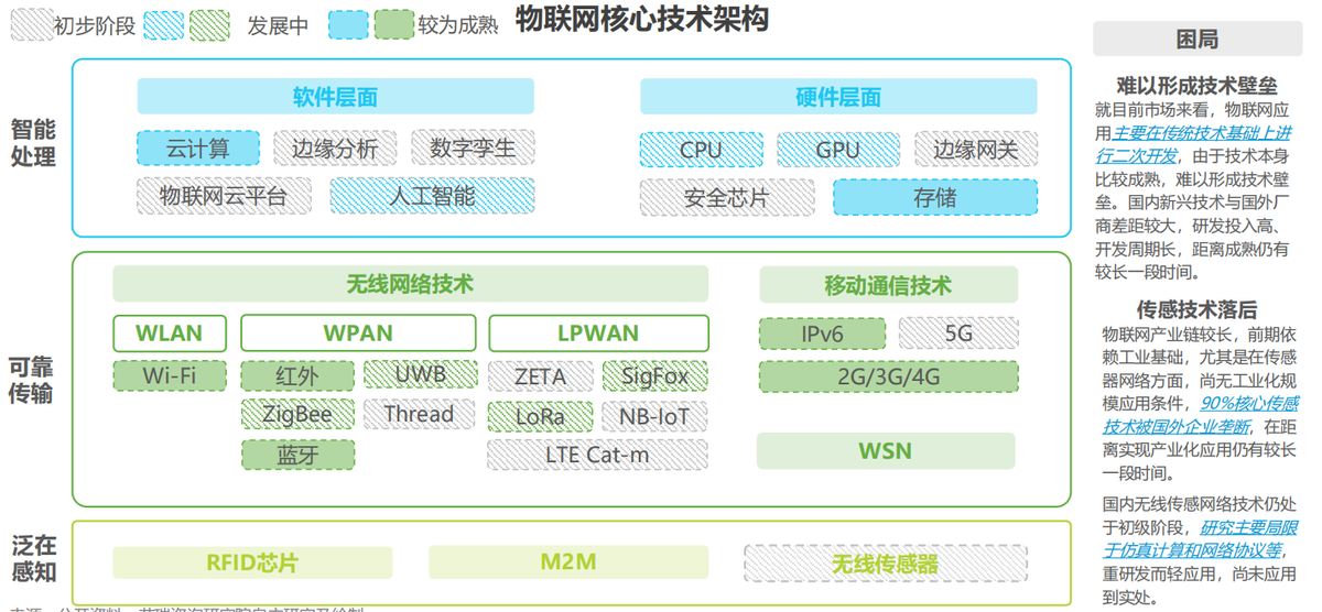 2021年中国物联网行业研究报告-物联网产业生态分析