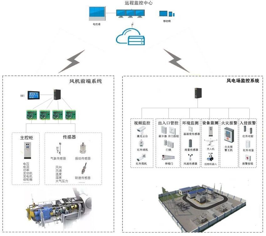 风电运维崛起,数据采集+物联网提供核心解决方案