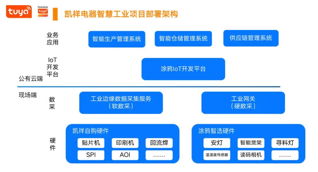 凯祥电器智慧工业项目部署架构