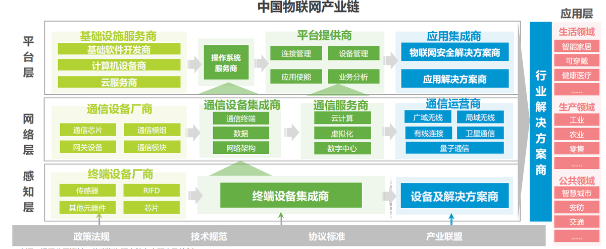 2021年中国物联网行业研究报告-物联网产业生态分析