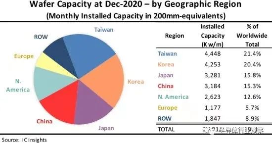 ICinsights：中国大陆芯片全球占比仅为4%