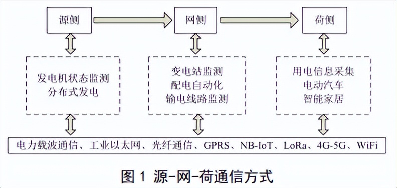 探讨智能电网中的物联网技术应用与发展