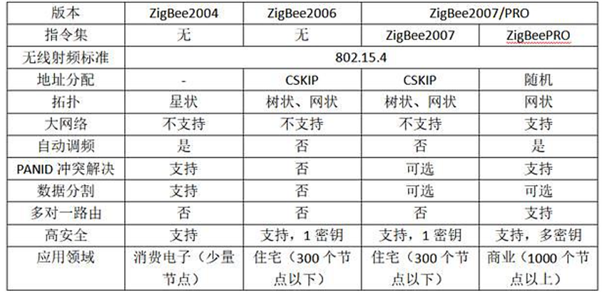 被小米智能家居抛弃之后，Zigbee的未来在哪里？