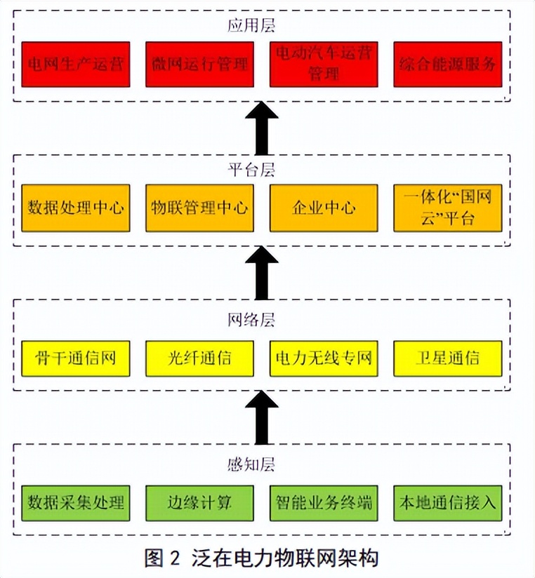 探讨智能电网中的物联网技术应用与发展