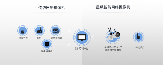 集成网关与摄像机双功能，星纵智能发布5G AIoT高清网络摄像机