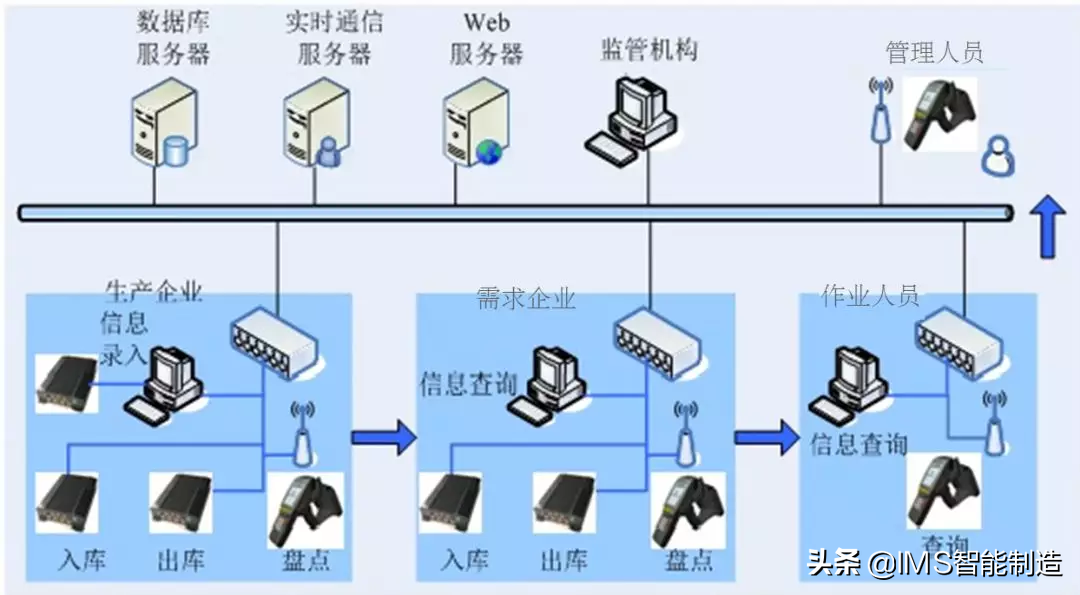 RFID系统应用与数字孪生——数字化工厂前沿技术的代表