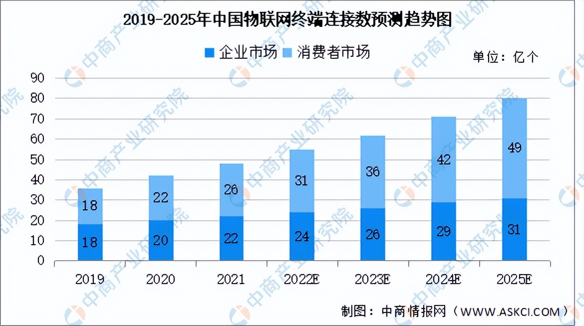 2019-2025年全球物联网终端连接数预测趋势图