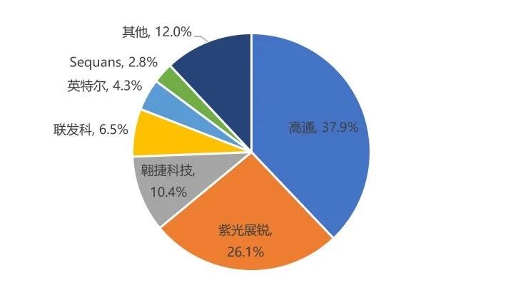 2021年第四季度全球蜂窝物联网芯片市场