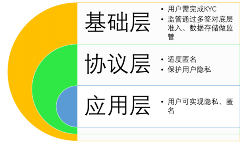 关于隐私和匿名，一种可能的监管方案