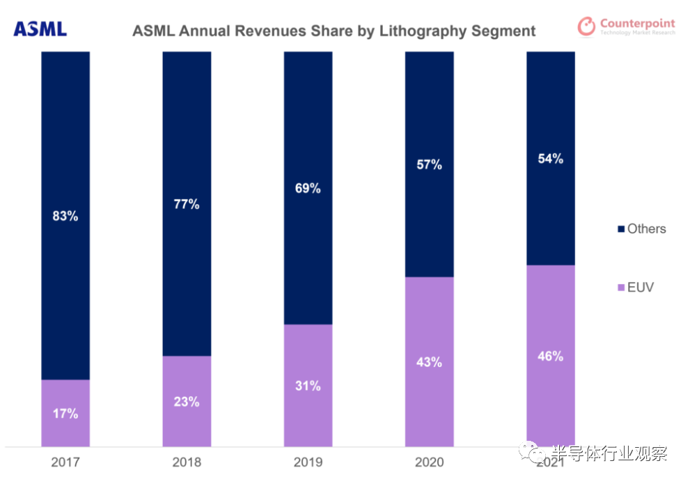 ASML 光刻部门的年收入份额 ASML 光刻部门的年收入份额