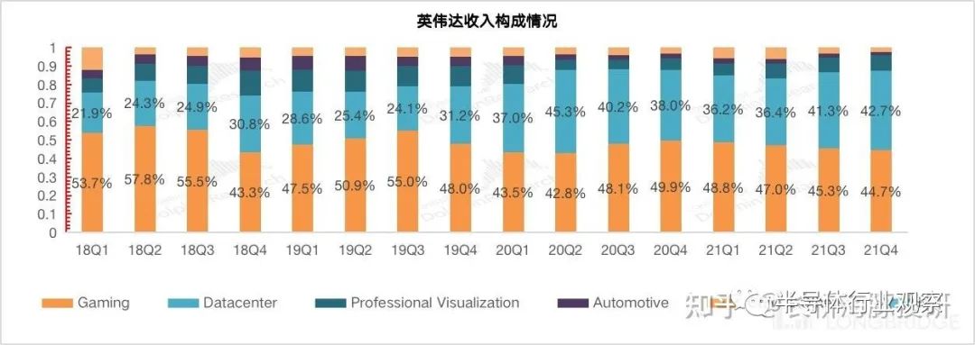 英伟达收入构成情况