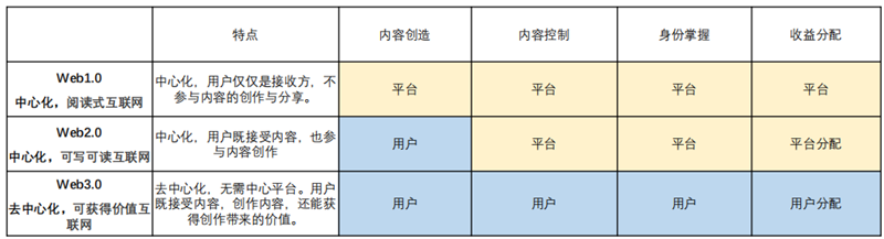 一篇文章读懂Web3.0：元界的基础设施，三大标签颠覆互联网