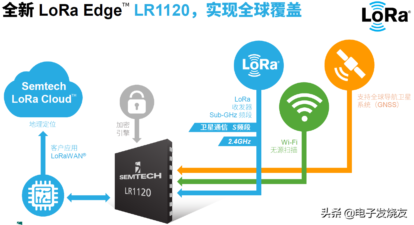 多频段连接，Semtech推出可实现全球覆盖的物联网芯片LR1120