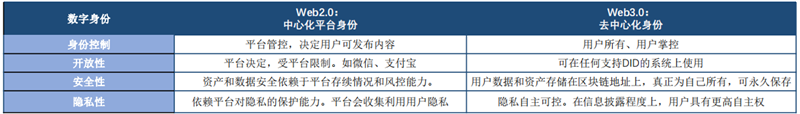 一文看懂Web3.0：元宇宙的基础设施，三大标签颠覆互联网