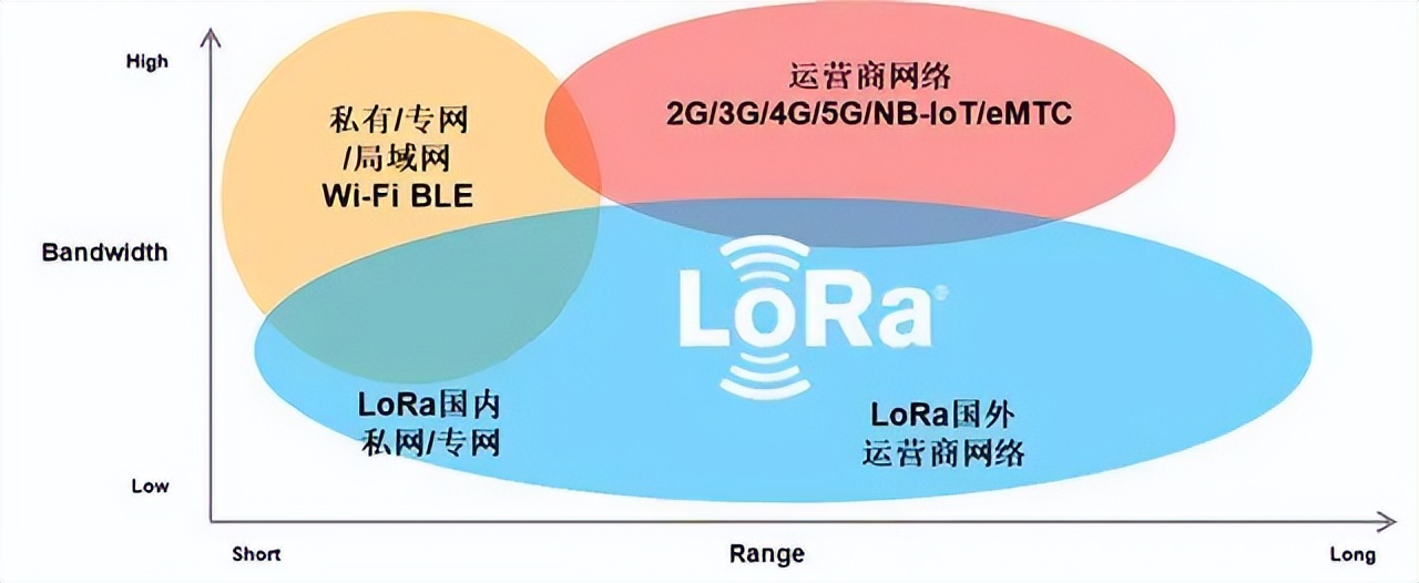 风很大的LoRa技术到底优势在哪?产品该怎么选?