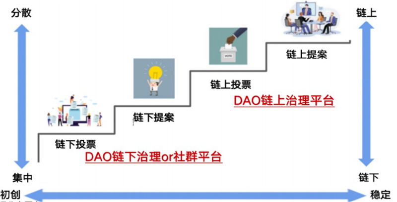 DAO治理方式实践