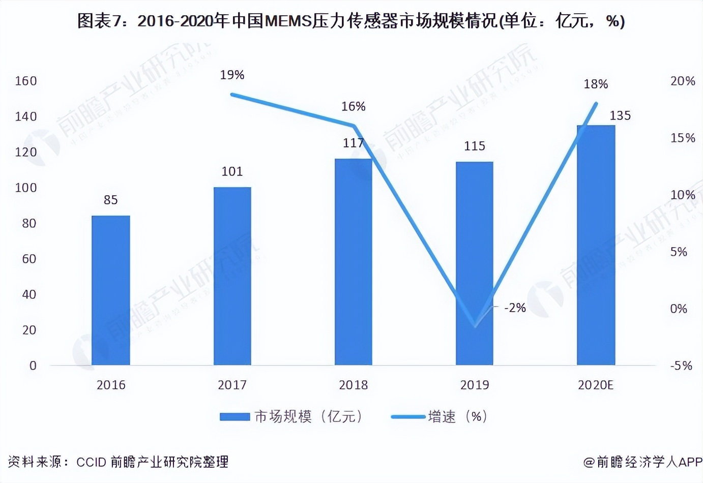 深度分析！2022年中国MEMS压力传感器市场现状与发展前景分析