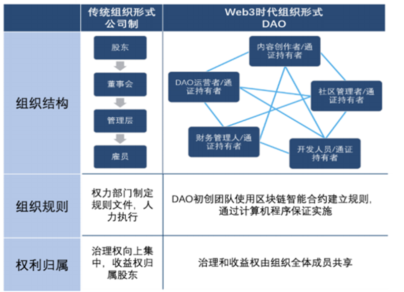 传统组织 vs DAO