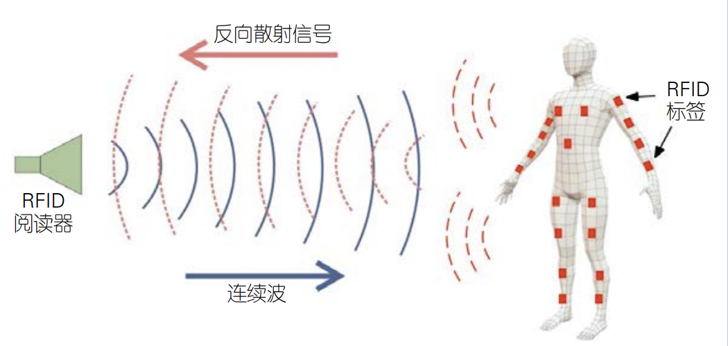 还在谈识别？基于RFID的定位、追踪、感知才是未来