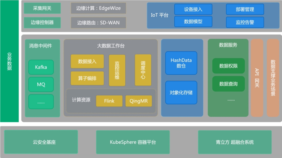 “青云大数据工作台+KubeSphere+IoT”三位一体技术方案