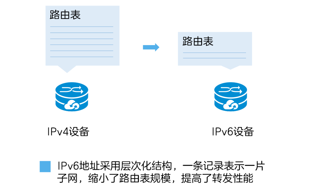 “IPv6+”的时代都来了，你还不知道什么是IPv6吗？