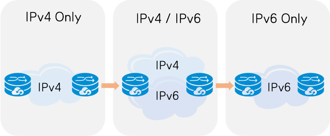 “IPv6+”的时代都来了，你还不知道什么是IPv6吗？