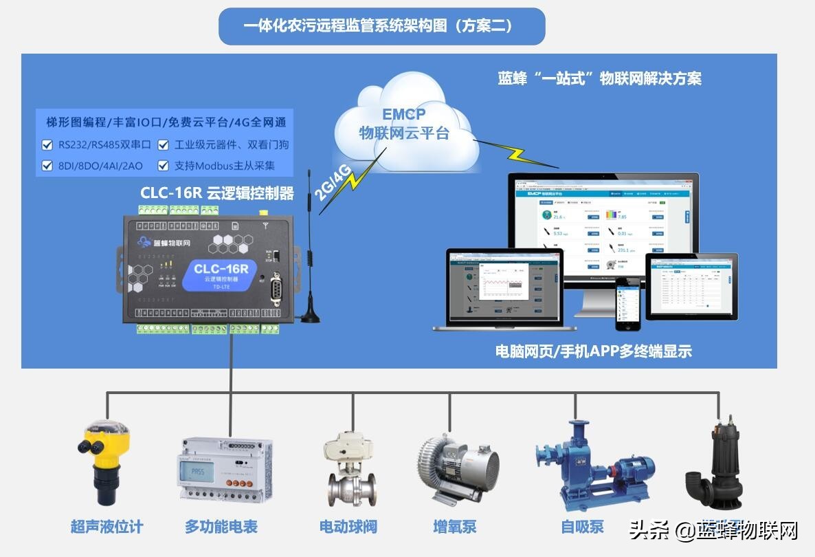 农业物联网：实现智慧农业的必由之路