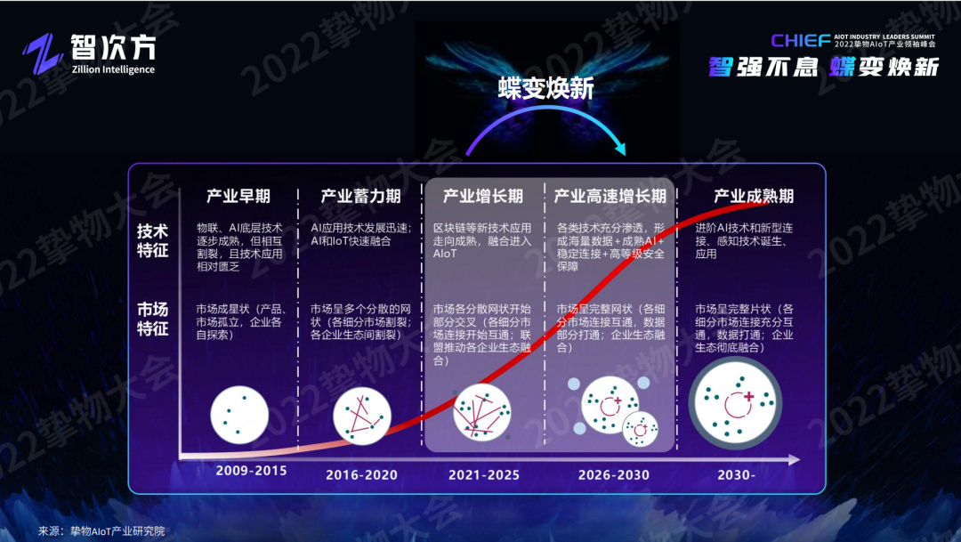 深度解析AIoT模组/云平台/工业互联网/新锐企业的未来“进化”之路「物女心经」