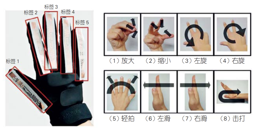 基于 RFID 的手势微动作感知系统