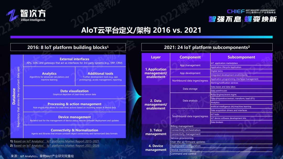 深度解析AIoT模组/云平台/工业互联网/新锐企业的未来“进化”之路「物女心经」