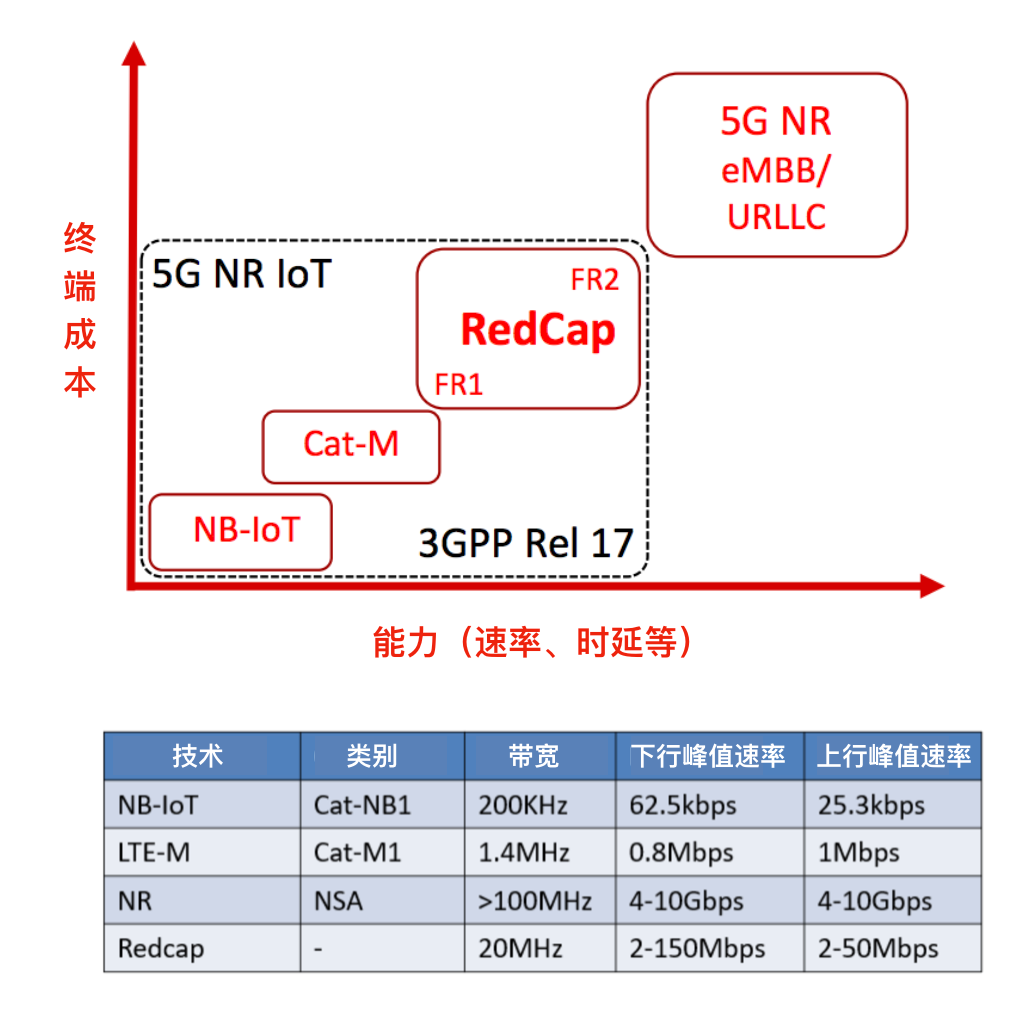 5G R17中的RedCap是什么技术?