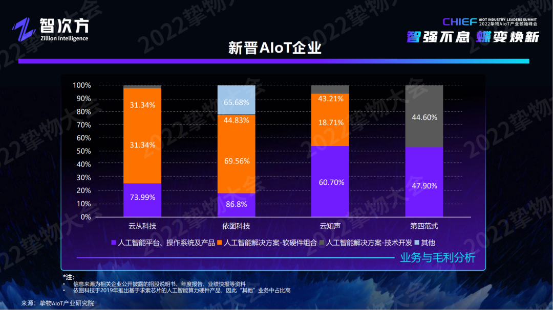 深度解析AIoT模组/云平台/工业互联网/新锐企业的未来“进化”之路「物女心经」