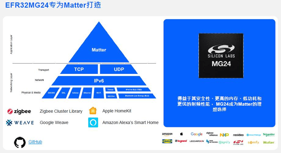 Matter标准或下季度发布，Silicon Labs推出的无线SoC拥有巨大先发优势