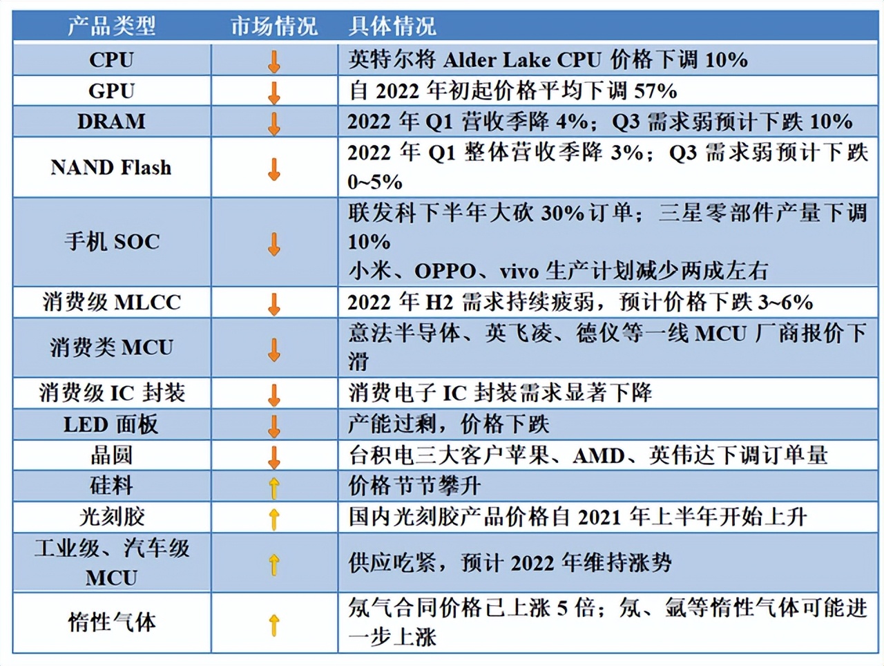 芯片价格大雪崩：45 元跌至 3 元，200 元跌至 21.5 元