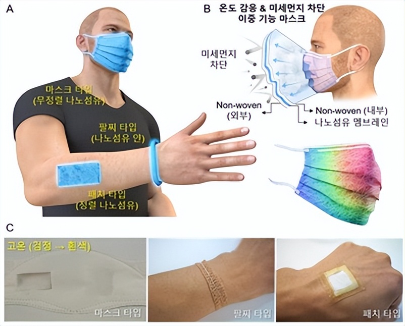 韩国技术人员开发了“能让人用肉眼就能直观感受体温”的穿戴式传感器系统
