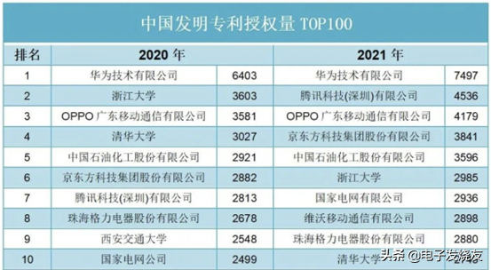 中国发明专利授权量TOP10 