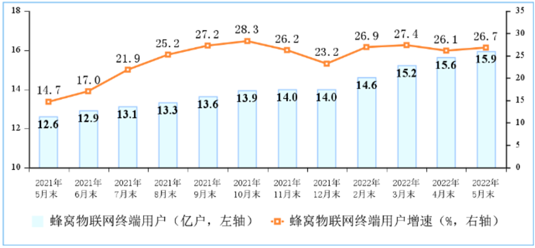 2022年5月末蜂窝物联网终端用户情况