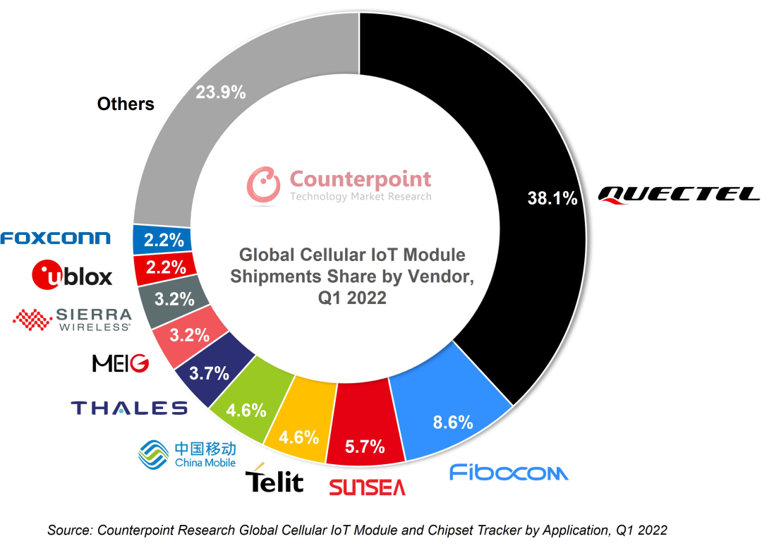 第一季度蜂窝物联网模组出货量排名