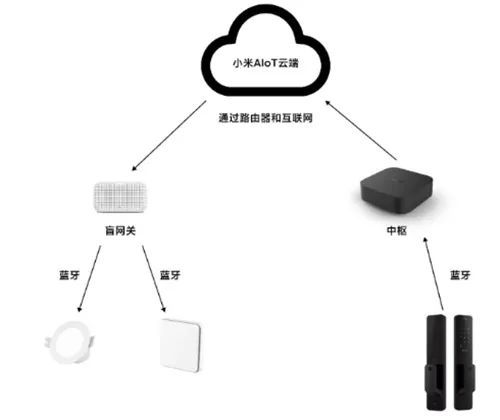 从“米家APP崩了”,聊聊智能家居的本地控制为啥这么难?