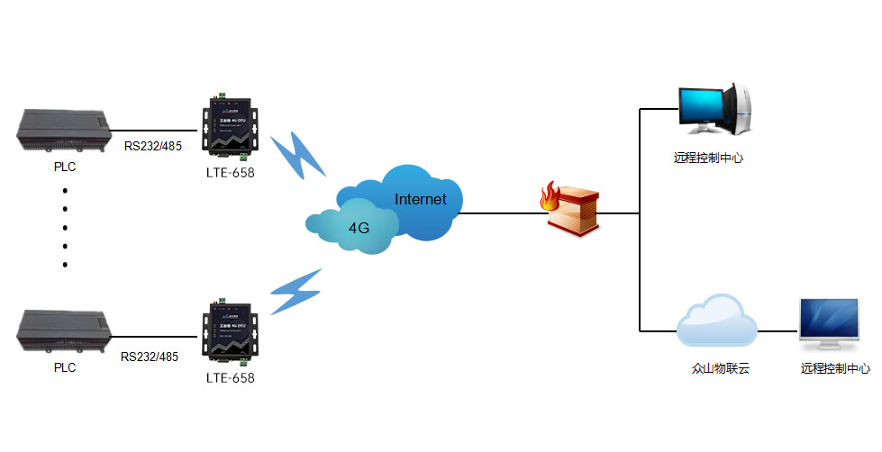 4g无线工控传输系统方案