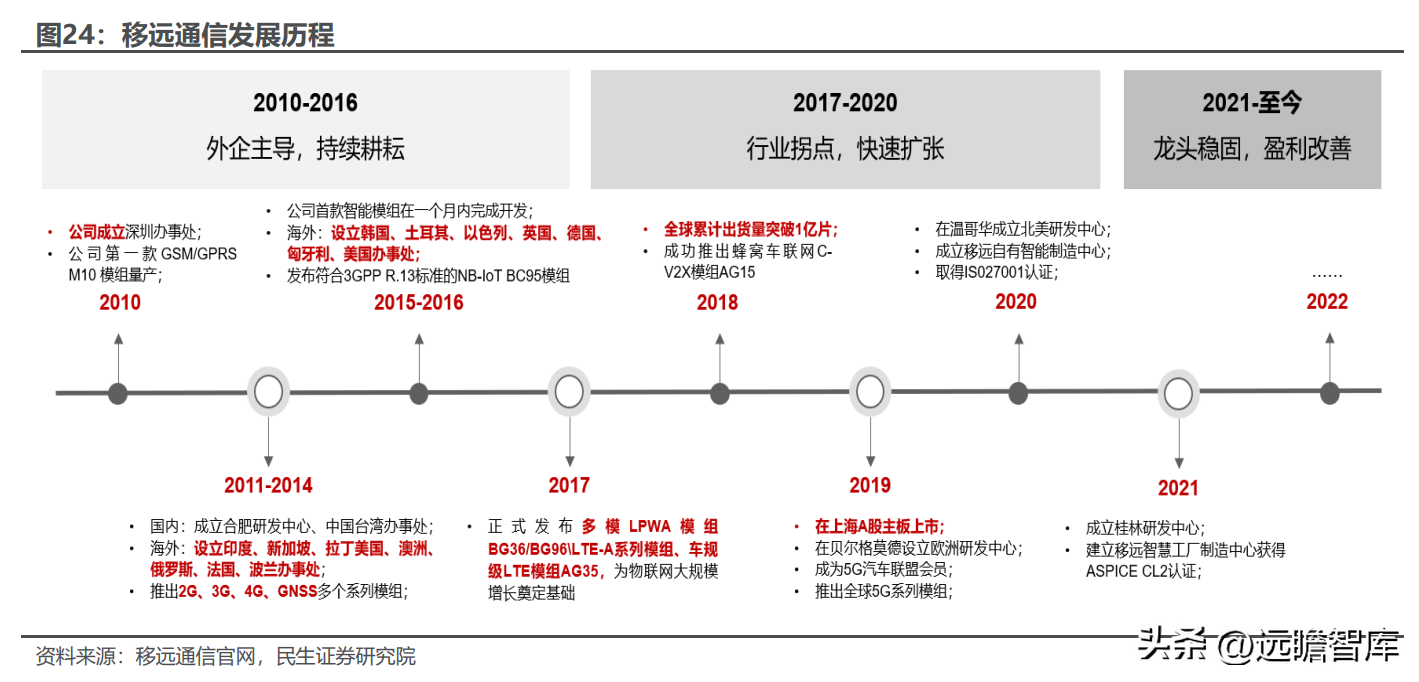 全球物聯(lián)網(wǎng)模組龍頭，移遠(yuǎn)通信：規(guī)?；瘍?yōu)勢初現(xiàn)，上下游不斷延展