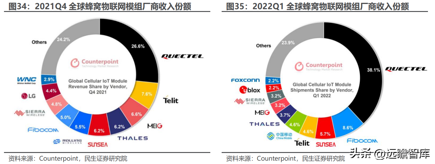 全球物联网模组龙头，移远通信：规模化优势初现，上下游不断延展