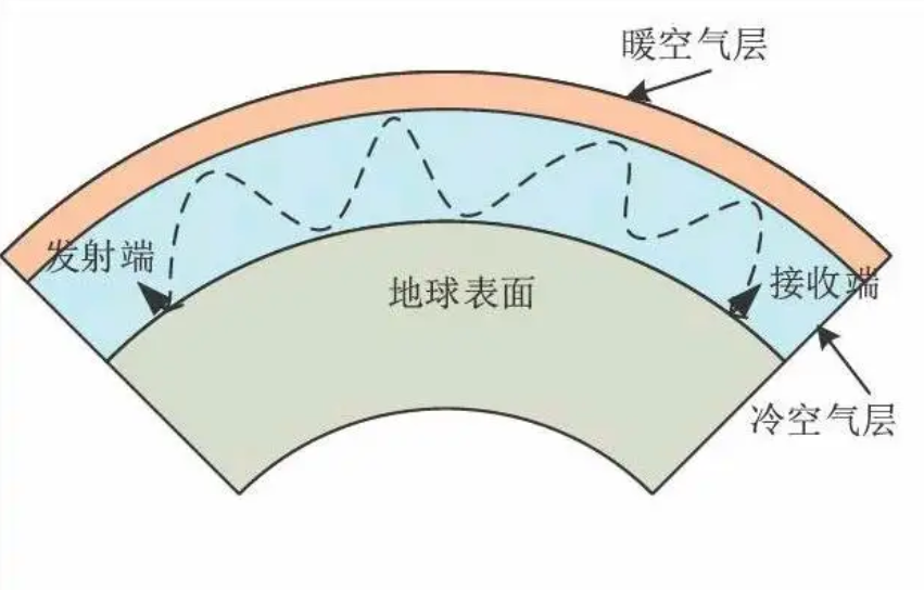 大气波导传播模型示意图