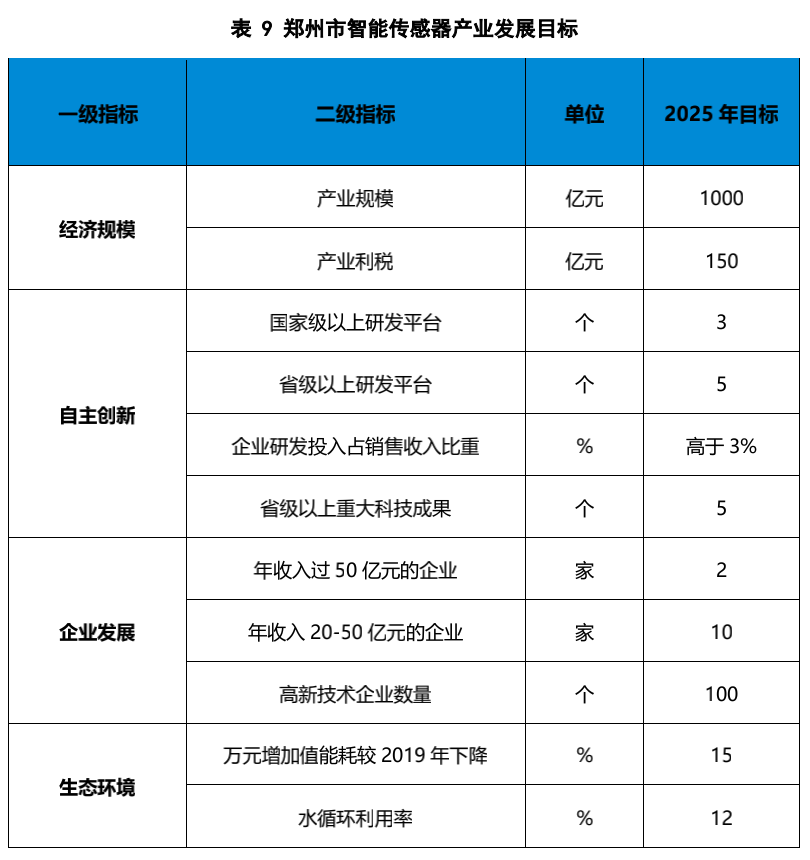 郑州市智能传感器产业发展目标