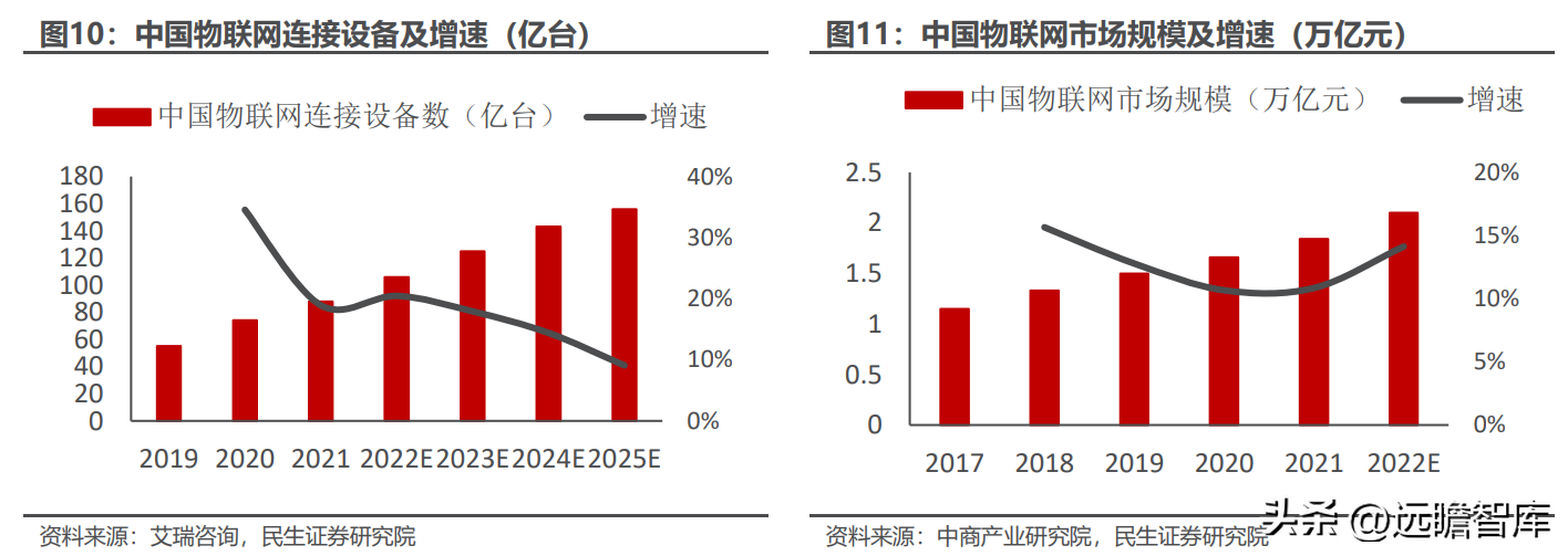 全球物聯(lián)網(wǎng)模組龍頭，移遠(yuǎn)通信：規(guī)模化優(yōu)勢初現(xiàn)，上下游不斷延展